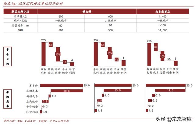 生鲜电商行业深度研究：中场战事、平台模式、投资红利