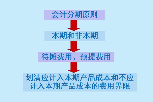 成本核算搞不定？超完整流程图解➕计算公式，会计小白别错过