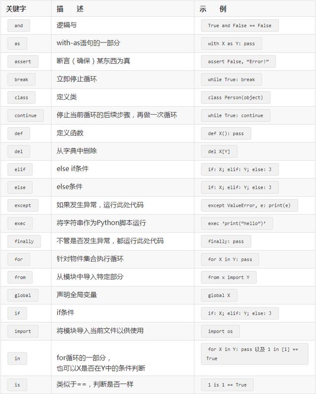 学Python划重点，这些Python符号和关键字你要记牢