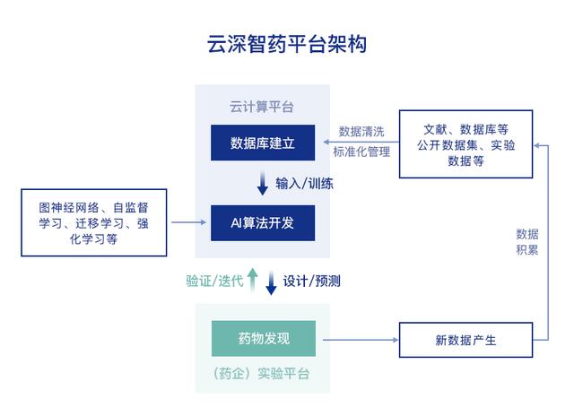 AI领域新突破！腾讯发布首个AI药物研发平台「云深智药」