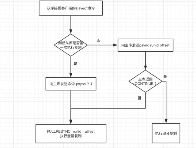 Redis到底该怎么搞呢？主从复制以及redis复制演进全面进攻