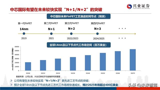 深度分析晶圆代工格局及中芯国际对国产设备、材料的空间提升