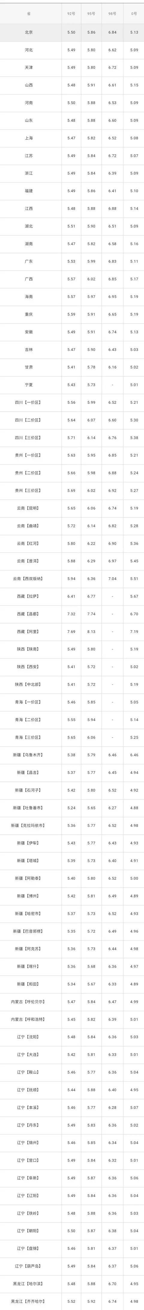 全国油价最新消息：6月8日调整后：全国92、95号