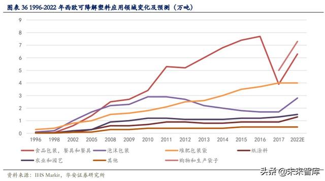可降解塑料行业深度报告：千亿市场，群雄逐鹿
