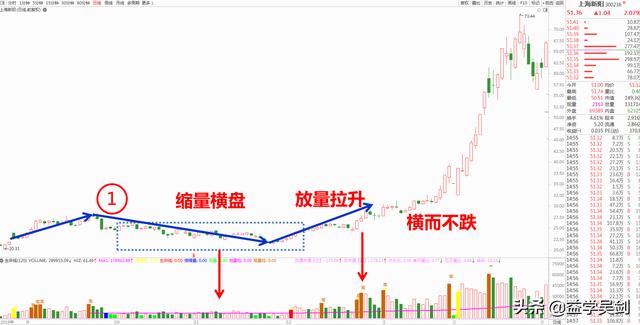 主力资金吸筹的2大套路，学会后，把握主升浪不