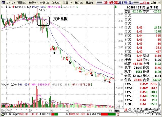 A股最全最经典的135均线买卖点技术战法图解锦集