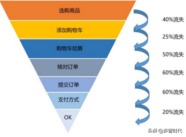 如何绘制漏斗模型，漏斗模型的本质、漏斗模型案例分析