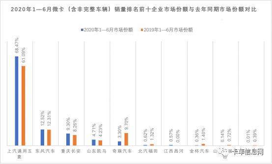 陕汽再中探花……6月份重、中、轻、微卡销量排行榜出炉