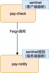 Spring Cloud微服务Sentinel+Apollo限流、熔断实战