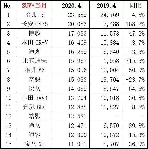 4月汽车销量榜，轩逸超朗逸夺冠，皓影强势上榜，奥迪成最大赢家