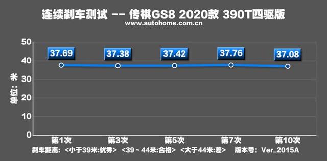 2020款传祺GS8测试报告：390T硬核动力，真的香！