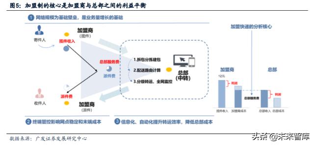 快递行业专题报告：重估加盟制商业模式，寻找下一阶段效率冠军