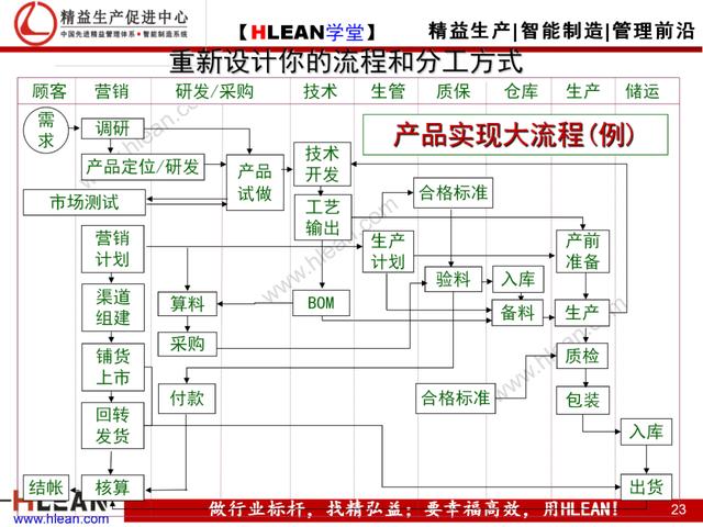 「精益学堂」如何彻底排除现场浪费（下篇）