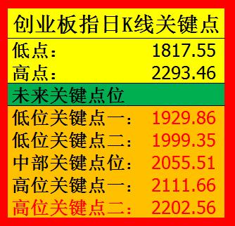 5月14日盘前预判及操作策略：创业板指率先走牛