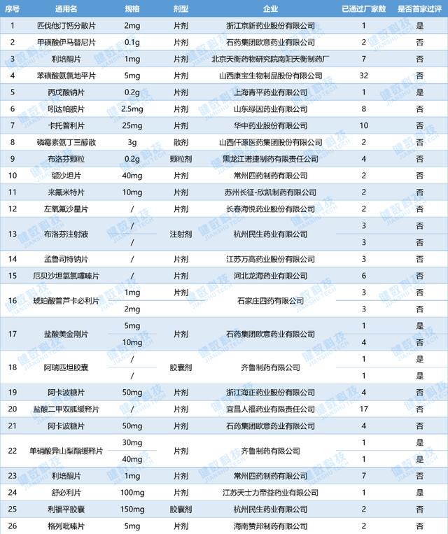 一致性评价周总结（7.15-7.22），齐鲁制药多个品规首家过评