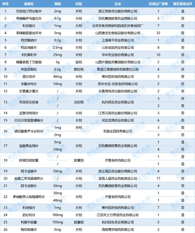 一致性评价周总结（7.15-7.22），齐鲁制药多个品规首家过评