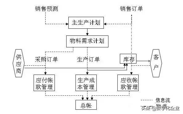 企业10大管理流程图，ERP从业者必备