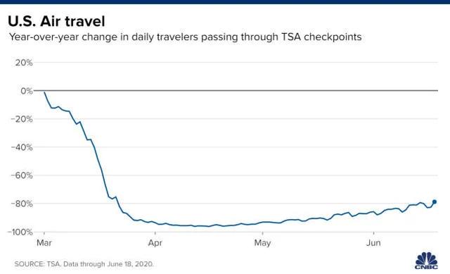 美国死亡病例超12万，特朗普竞选团队8名工作人