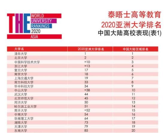 亚洲大学最新排名：东京大学第7，首尔大学第