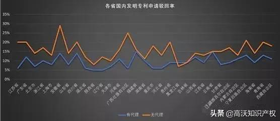 申请专利？大数据告诉你有代理和无代理区别