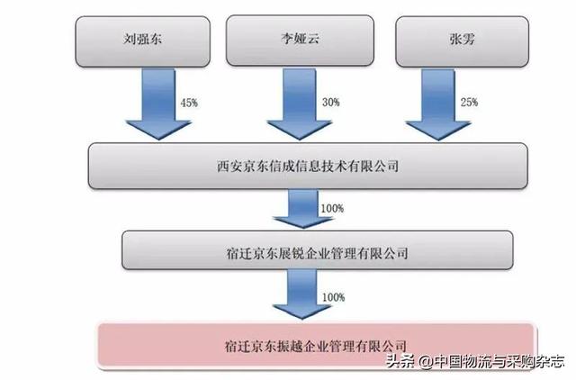 新宁物流“变局”前夜：大股东持股待拍卖，二股东京东将上位？