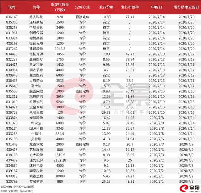 46万人参与、冻结资金1308亿！精选层人气王创打新纪录