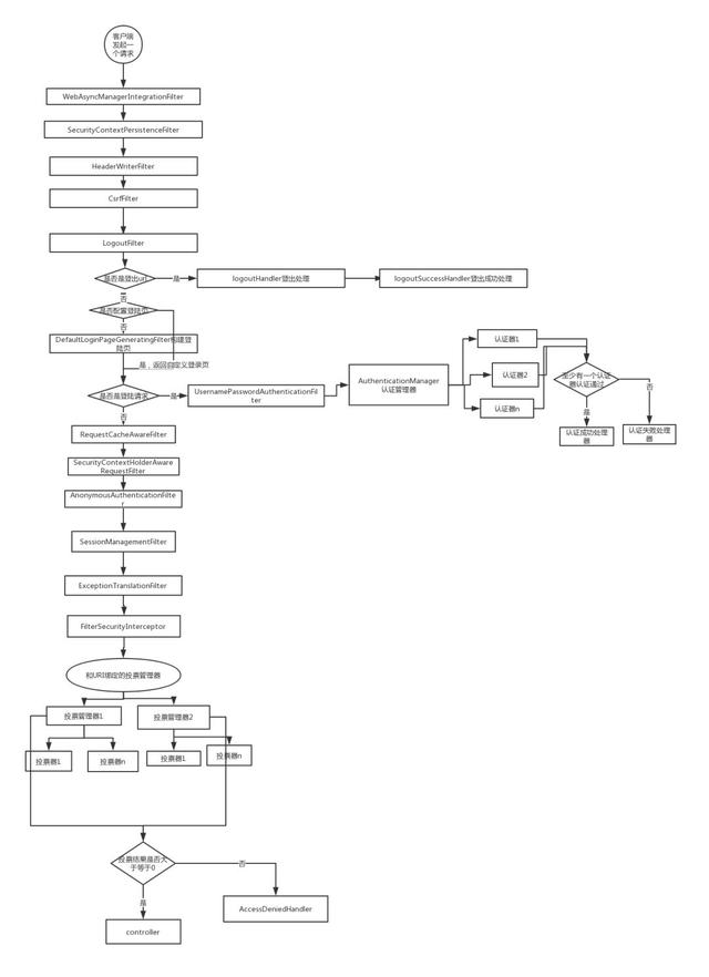 SpringSecurity+JWT权限管理实战训练营之实现权限管理