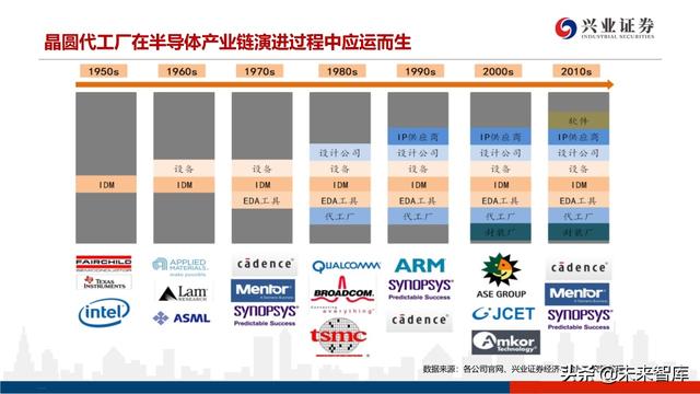 深度分析晶圆代工格局及中芯国际对国产设备、材料的空间提升