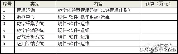 不知道这6个“数”，别谈数字化转型