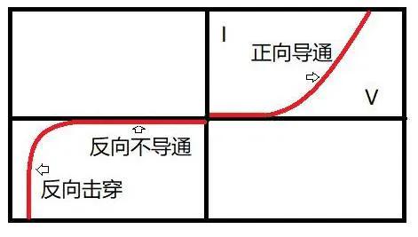 二极管为什么单向导电？读完你就明白了