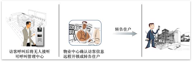 智能小區中樓宇可視對講系統的設計方案及功能詳解