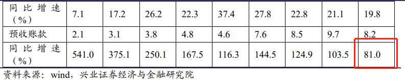 中报业绩有可能超预期的科技板块：浪潮信息、