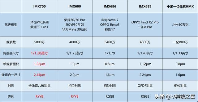 高像素对比大底座传感器，6400万，一亿像素都不敌4000万