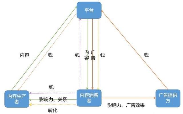 如何评估一个项目的市场价值？