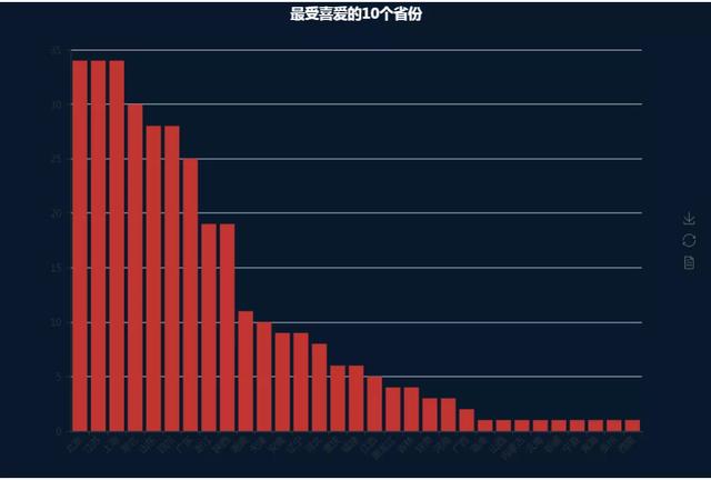 Python高考报考迁移图，各省考生“最想去哪”