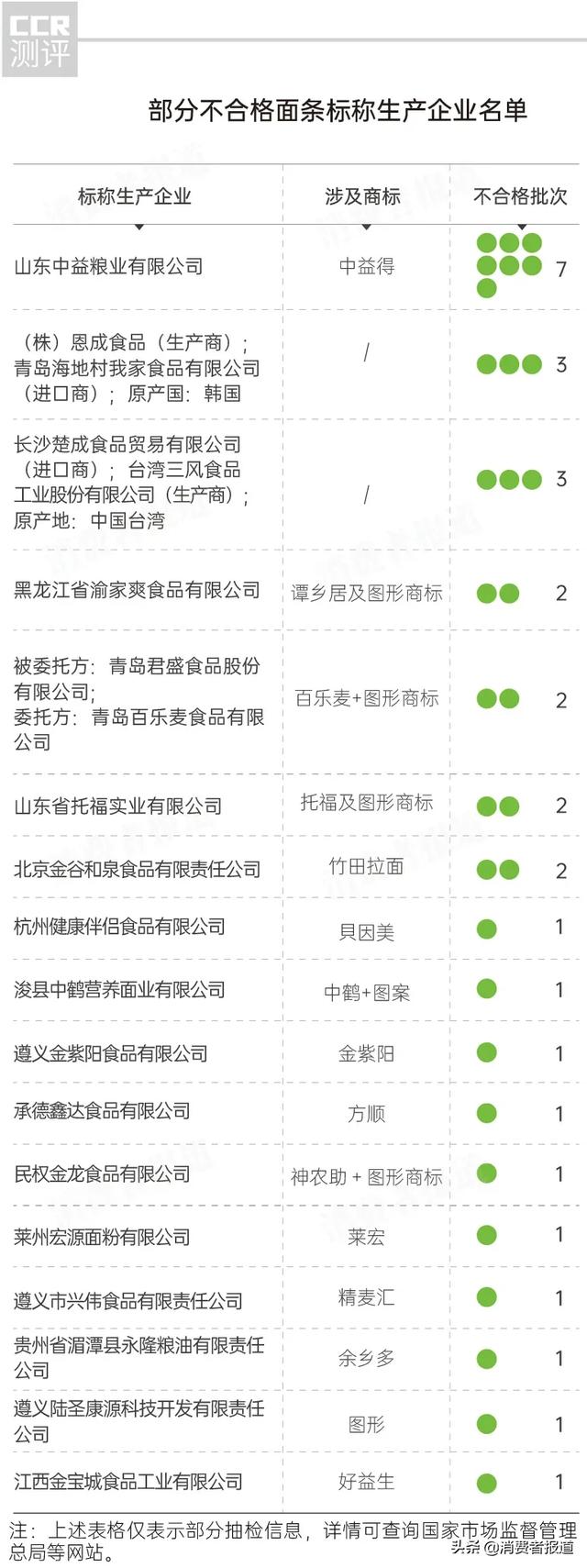 全国面条抽检报告：中鹤、貝因美上“黑榜”；另有9批次添加防晒霜常见成分