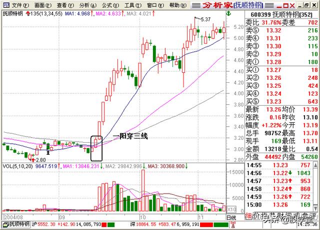 A股最全最经典的135均线买卖点技术战法图解锦集