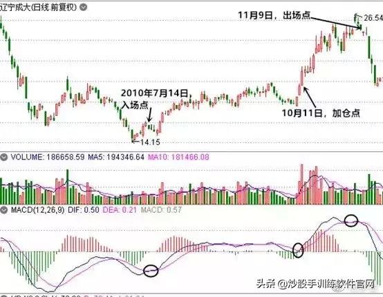 散户淘金术之：指标之王MACD（短线，波段，背离