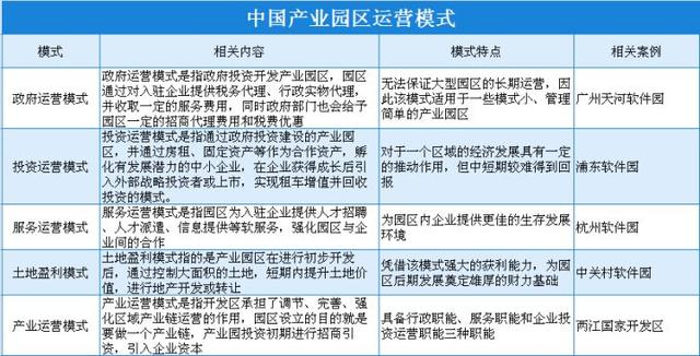 中国产业园运营模式有哪些？产业园区运营模式及发展趋势分析