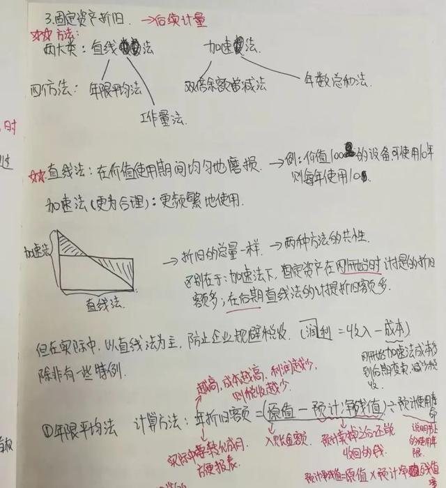 满分学霸笔记，涵盖初级会计实务5大考点，背完拿35分