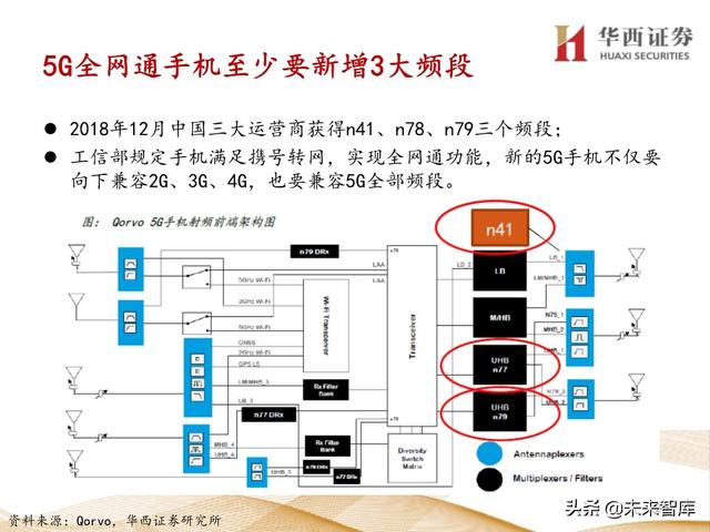 5G产业链专题报告：121页深度解析射频PA行业投资机会