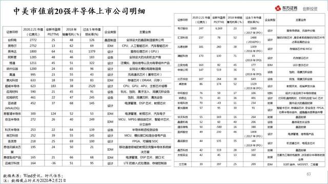 中国半导体产业投资地图