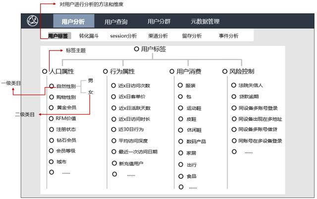 手把手教你做用户画像：3种标签类型、8大系统模块