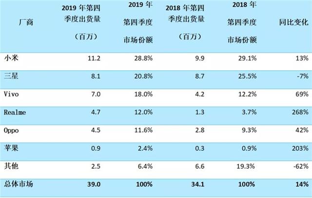 Canalys：2019年第四季度印度手机出货量小米第一，三星第二