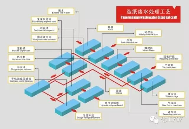 55个废水处理工艺图及文字说明
