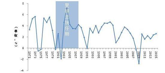 世界经济怎么啦？(六)美国衰落