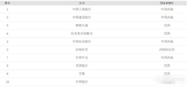 福布斯公布全球2000强！小米进入500强，没有华为身影？