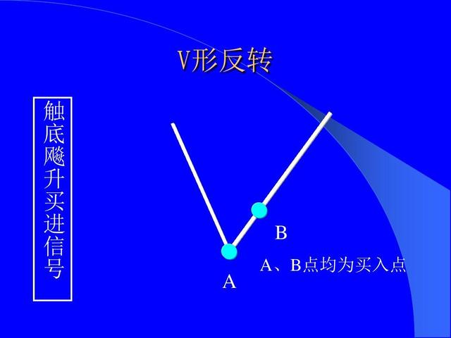 股票技术形态大全（全图版）；进场位置和应对