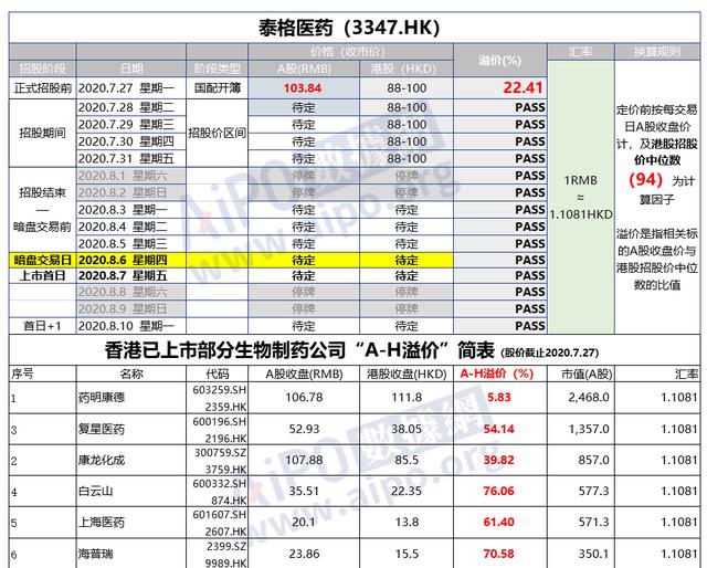 修改版：泰格医药(3347 HK)——比想象中的火，7月港股打新分析