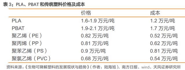 天风证券：可降解塑料是超级政策风口 未来5年行业需求增长36倍